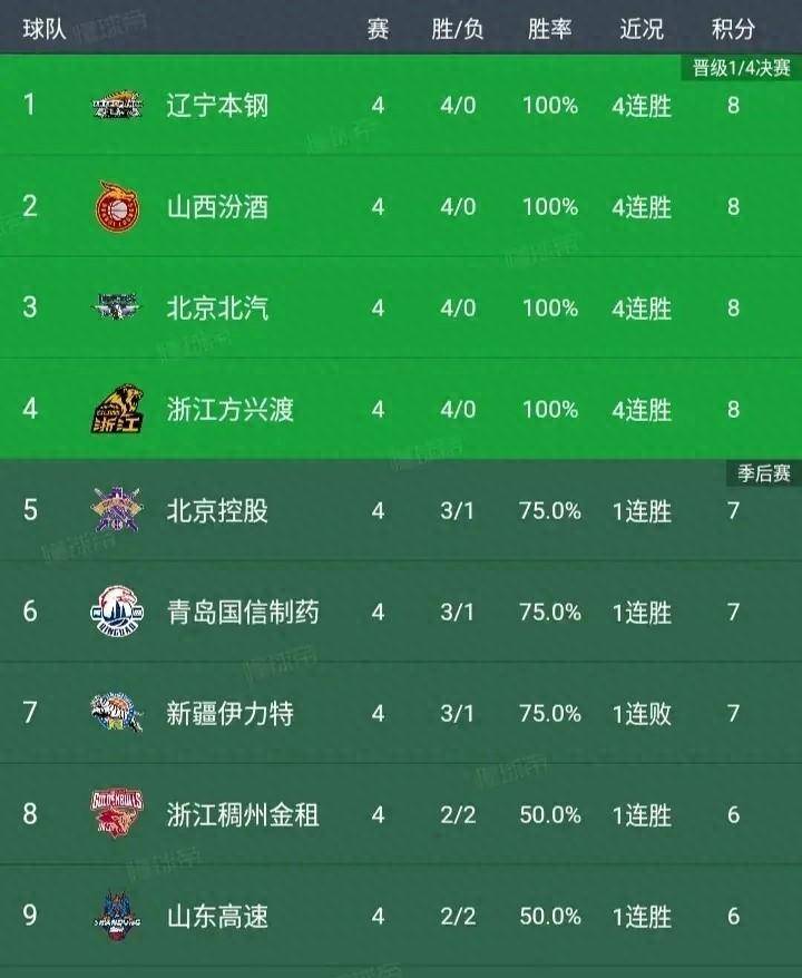 CBA新赛季的积分榜将是怎样一番风景？