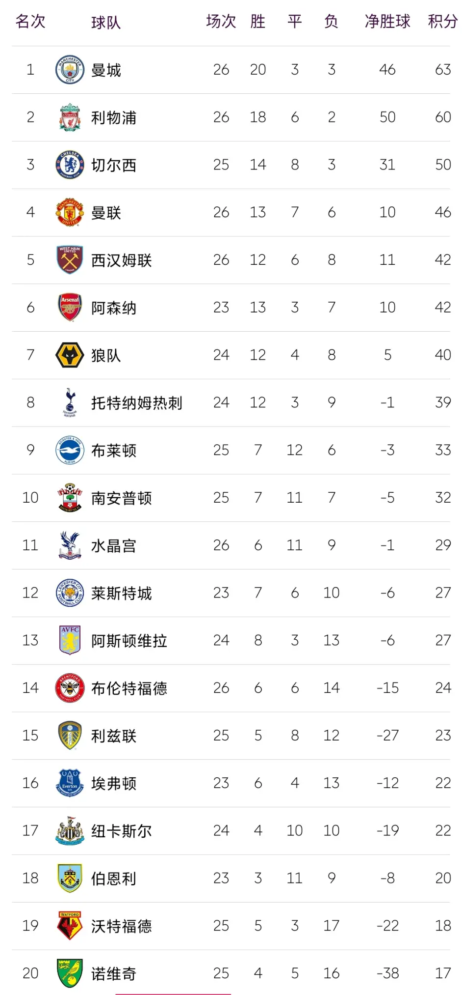 热刺客胜沃特福德，积分榜第三